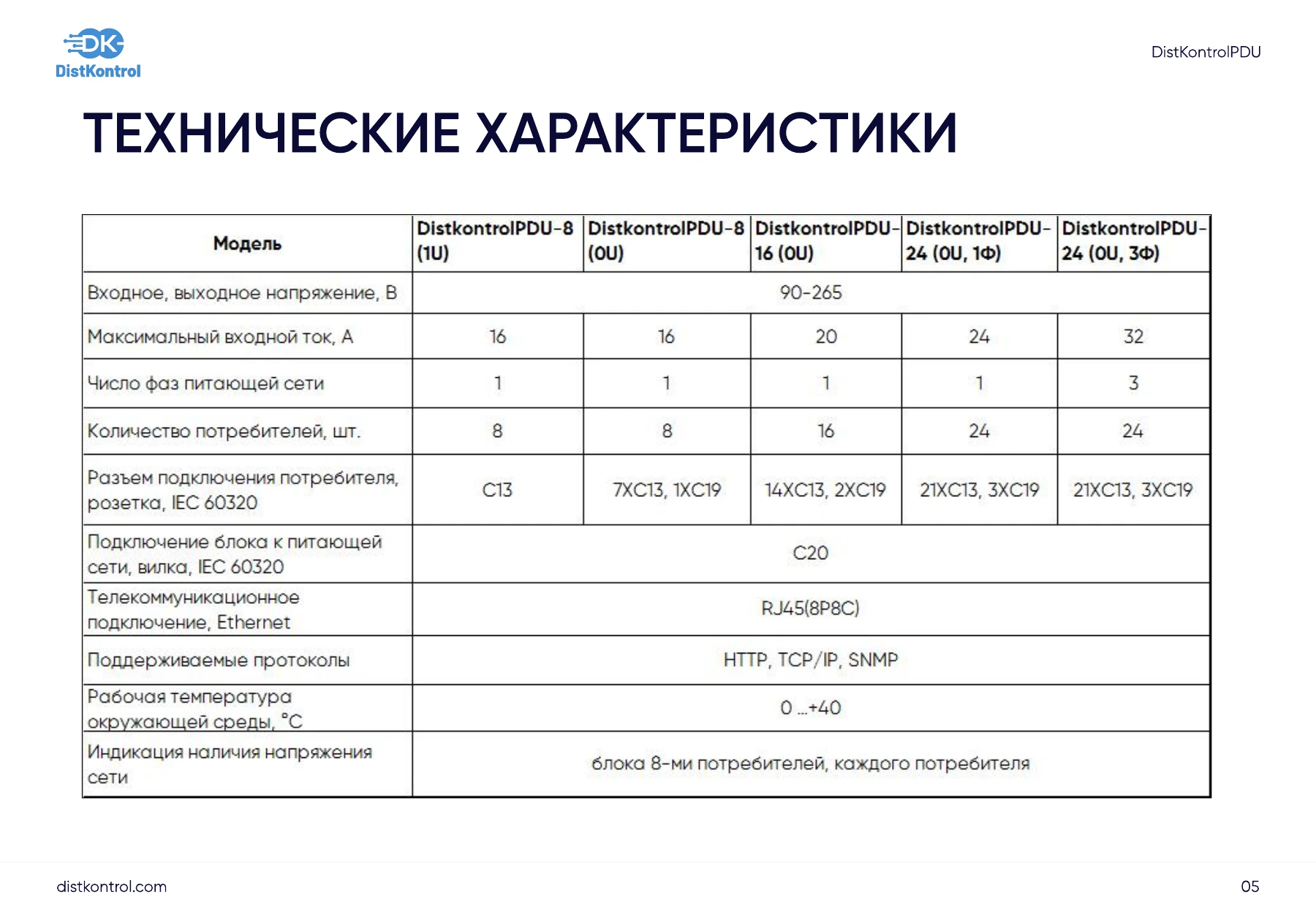Страница 5: Презентация DistKontrolPDU